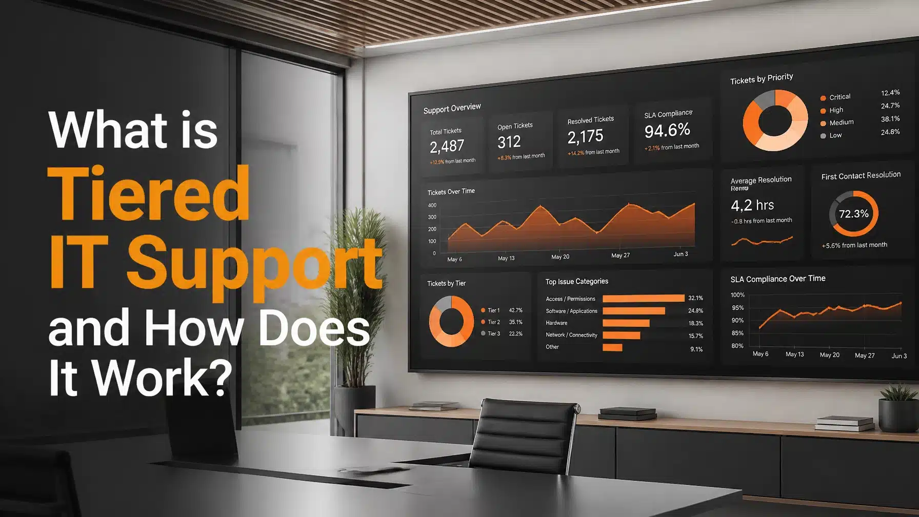 A modern office dashboard illustrating the tiered IT support model with orange brand highlights.